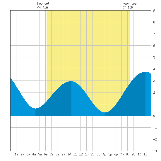 Bonneau Ferry tide chart for Friday, May 29, 2026