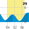 Bonneau Ferry tide chart for Friday, May 29, 2026