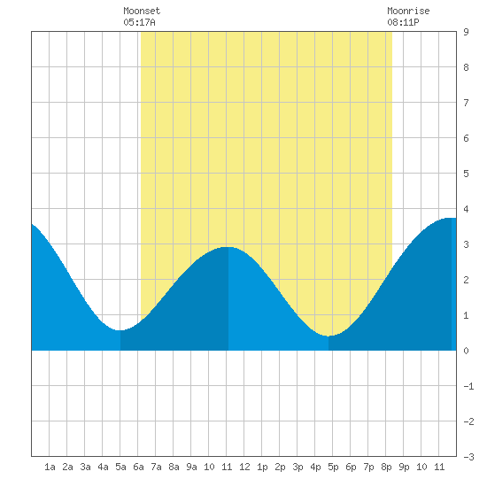 Bonneau Ferry tide chart for Saturday, May 30, 2026