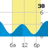 Bonneau Ferry tide chart for Saturday, May 30, 2026