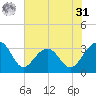 Bonneau Ferry tide chart for Sunday, May 31, 2026