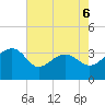 Bonneau Ferry tide chart for Wednesday, May 6, 2026