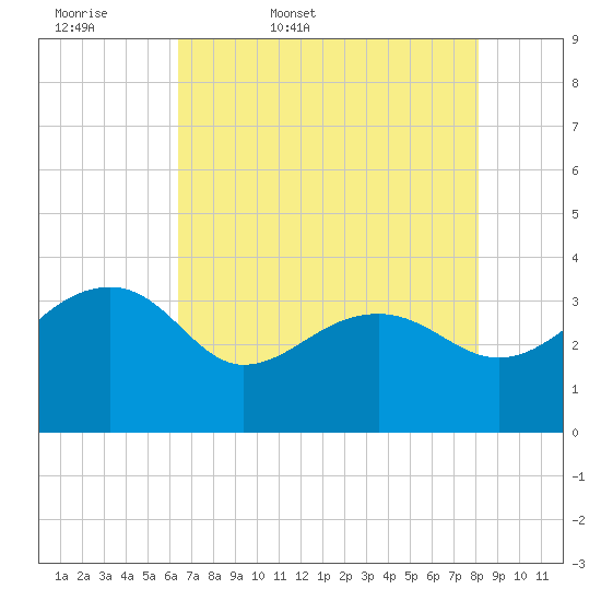 Bonneau Ferry tide chart for Thursday, May 7, 2026