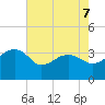 Bonneau Ferry tide chart for Thursday, May 7, 2026