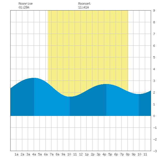 Bonneau Ferry tide chart for Friday, May 8, 2026