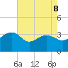 Bonneau Ferry tide chart for Friday, May 8, 2026