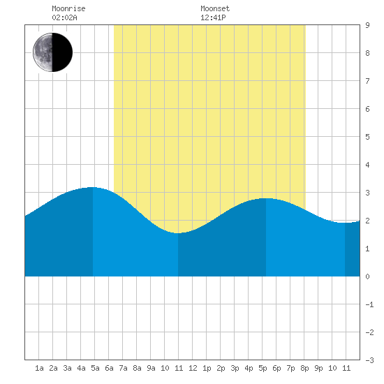 Bonneau Ferry tide chart for Saturday, May 9, 2026