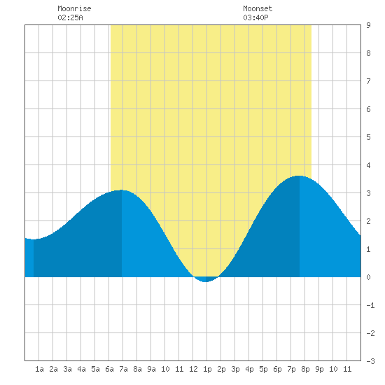 Bonneau Ferry tide chart for Wednesday, June 10, 2026