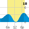 Bonneau Ferry tide chart for Wednesday, June 10, 2026