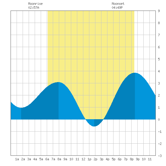 Bonneau Ferry tide chart for Thursday, June 11, 2026