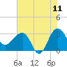 Bonneau Ferry tide chart for Thursday, June 11, 2026