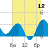 Bonneau Ferry tide chart for Friday, June 12, 2026