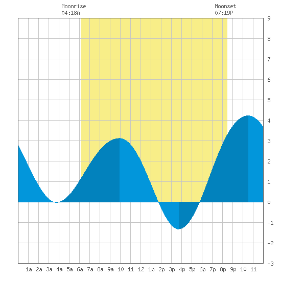 Bonneau Ferry tide chart for Saturday, June 13, 2026