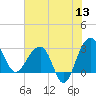 Bonneau Ferry tide chart for Saturday, June 13, 2026