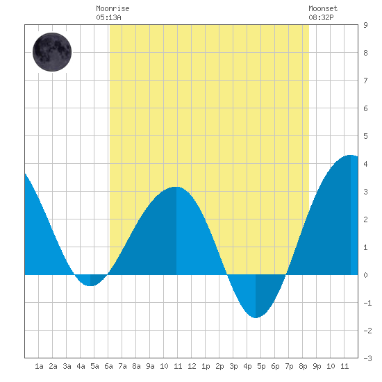 Bonneau Ferry tide chart for Sunday, June 14, 2026