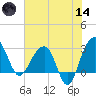 Bonneau Ferry tide chart for Sunday, June 14, 2026