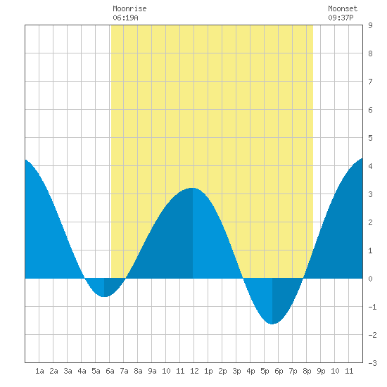 Bonneau Ferry tide chart for Monday, June 15, 2026