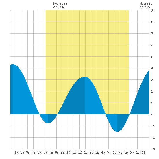 Bonneau Ferry tide chart for Tuesday, June 16, 2026