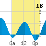 Bonneau Ferry tide chart for Tuesday, June 16, 2026
