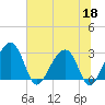 Bonneau Ferry tide chart for Thursday, June 18, 2026