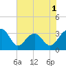 Bonneau Ferry tide chart for Monday, June 1, 2026