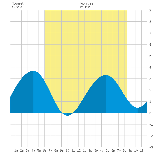 Bonneau Ferry tide chart for Saturday, June 20, 2026