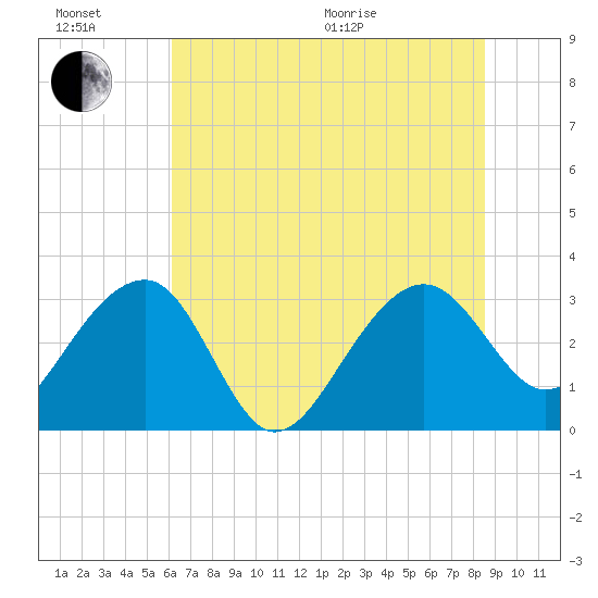 Bonneau Ferry tide chart for Sunday, June 21, 2026