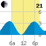 Bonneau Ferry tide chart for Sunday, June 21, 2026