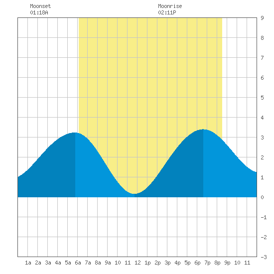 Bonneau Ferry tide chart for Monday, June 22, 2026