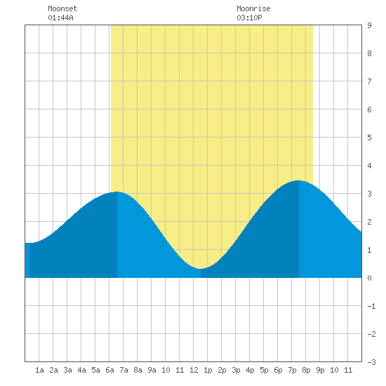 Bonneau Ferry tide chart for Tuesday, June 23, 2026