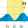 Bonneau Ferry tide chart for Tuesday, June 23, 2026