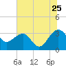 Bonneau Ferry tide chart for Thursday, June 25, 2026