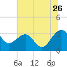 Bonneau Ferry tide chart for Friday, June 26, 2026