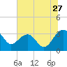 Bonneau Ferry tide chart for Saturday, June 27, 2026