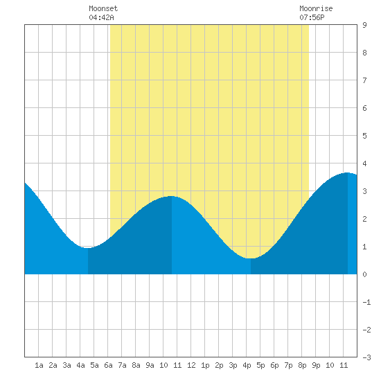 Bonneau Ferry tide chart for Sunday, June 28, 2026