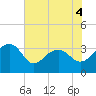 Bonneau Ferry tide chart for Thursday, June 4, 2026