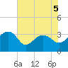 Bonneau Ferry tide chart for Friday, June 5, 2026