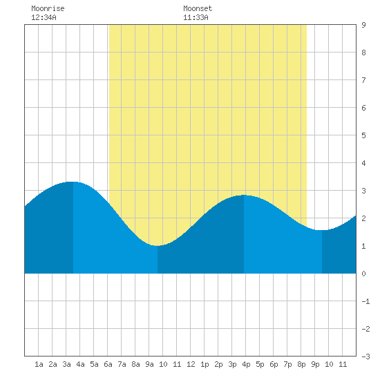 Bonneau Ferry tide chart for Saturday, June 6, 2026