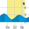 Bonneau Ferry tide chart for Saturday, June 6, 2026
