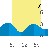 Bonneau Ferry tide chart for Sunday, June 7, 2026