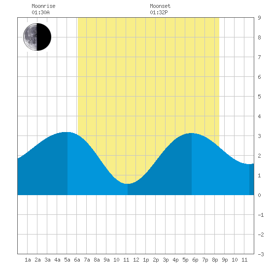 Bonneau Ferry tide chart for Monday, June 8, 2026