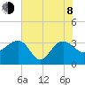 Bonneau Ferry tide chart for Monday, June 8, 2026