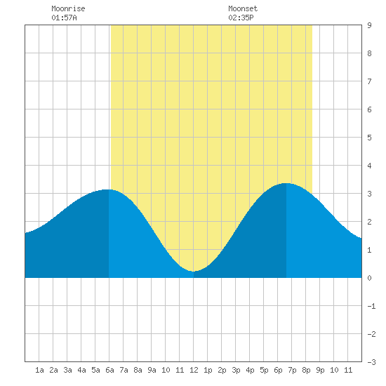 Bonneau Ferry tide chart for Tuesday, June 9, 2026