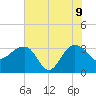 Bonneau Ferry tide chart for Tuesday, June 9, 2026