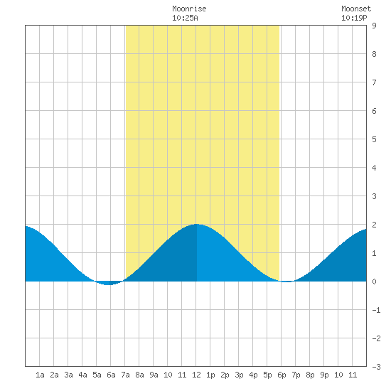 Virginia Key tide chart for Sunday, January 17, 2021