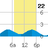 Virginia Key tide chart for Friday, January 22, 2021