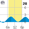 Virginia Key tide chart for Thursday, January 28, 2021
