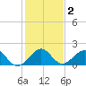 Virginia Key tide chart for Saturday, January 2, 2021