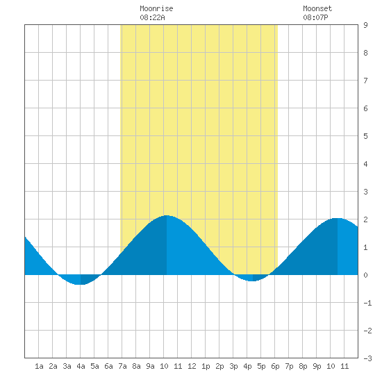 Virginia Key tide chart for Saturday, February 13, 2021
