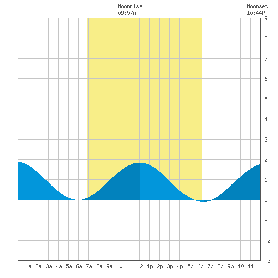 Virginia Key tide chart for Tuesday, February 16, 2021